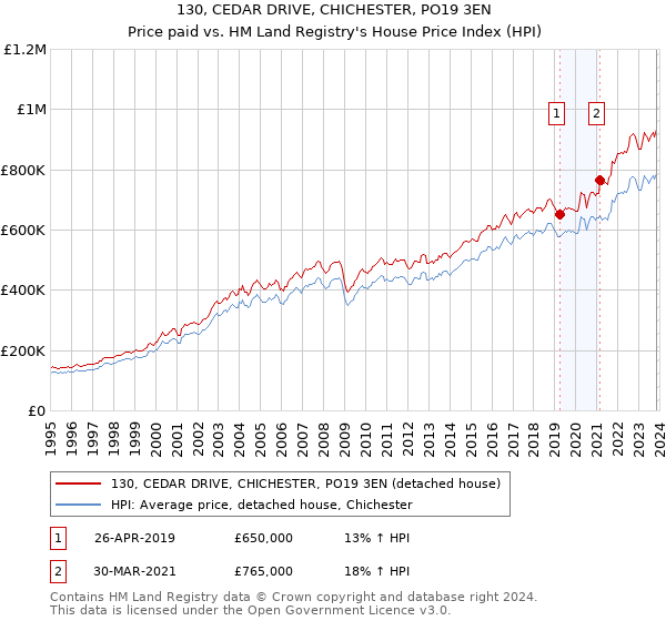 130, CEDAR DRIVE, CHICHESTER, PO19 3EN: Price paid vs HM Land Registry's House Price Index