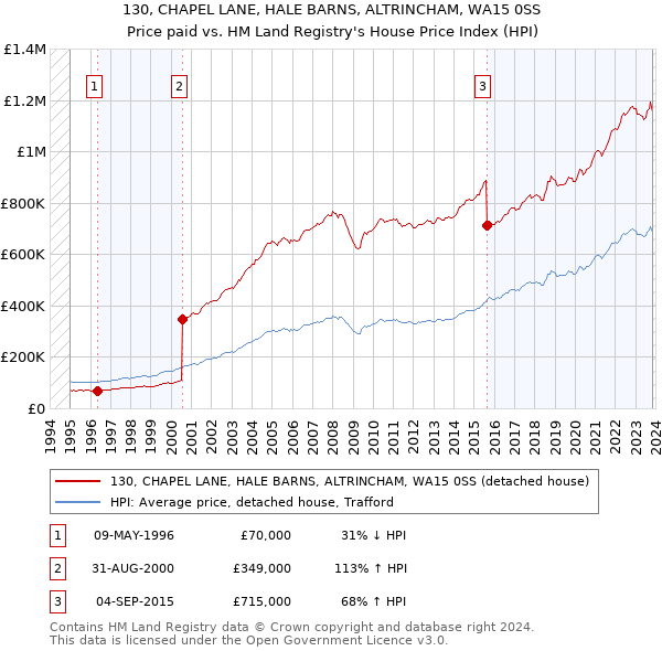 130, CHAPEL LANE, HALE BARNS, ALTRINCHAM, WA15 0SS: Price paid vs HM Land Registry's House Price Index