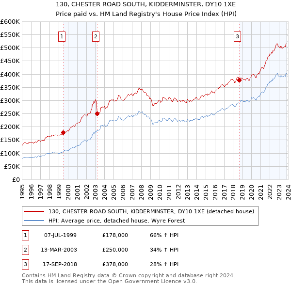 130, CHESTER ROAD SOUTH, KIDDERMINSTER, DY10 1XE: Price paid vs HM Land Registry's House Price Index
