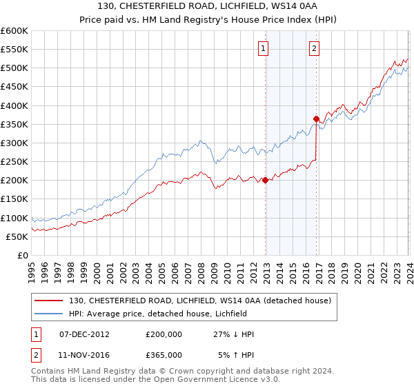 130, CHESTERFIELD ROAD, LICHFIELD, WS14 0AA: Price paid vs HM Land Registry's House Price Index