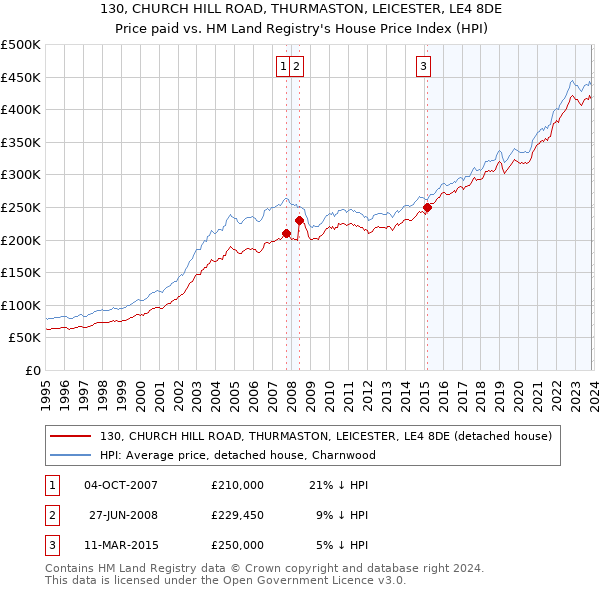130, CHURCH HILL ROAD, THURMASTON, LEICESTER, LE4 8DE: Price paid vs HM Land Registry's House Price Index