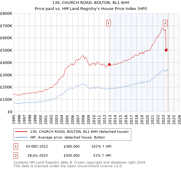 130, CHURCH ROAD, BOLTON, BL1 6HH: Price paid vs HM Land Registry's House Price Index