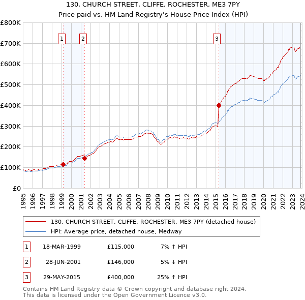 130, CHURCH STREET, CLIFFE, ROCHESTER, ME3 7PY: Price paid vs HM Land Registry's House Price Index