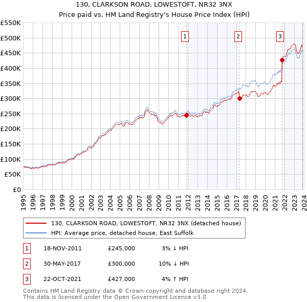 130, CLARKSON ROAD, LOWESTOFT, NR32 3NX: Price paid vs HM Land Registry's House Price Index
