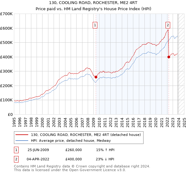 130, COOLING ROAD, ROCHESTER, ME2 4RT: Price paid vs HM Land Registry's House Price Index