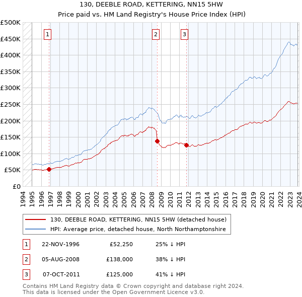130, DEEBLE ROAD, KETTERING, NN15 5HW: Price paid vs HM Land Registry's House Price Index
