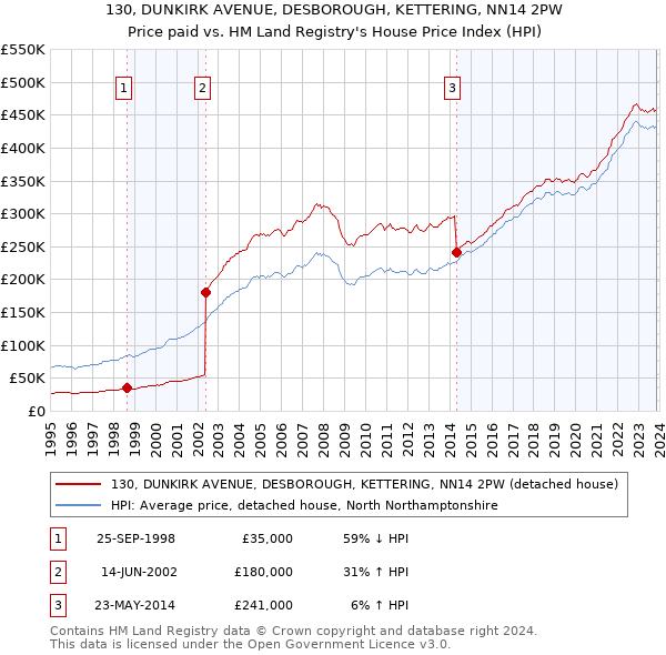 130, DUNKIRK AVENUE, DESBOROUGH, KETTERING, NN14 2PW: Price paid vs HM Land Registry's House Price Index