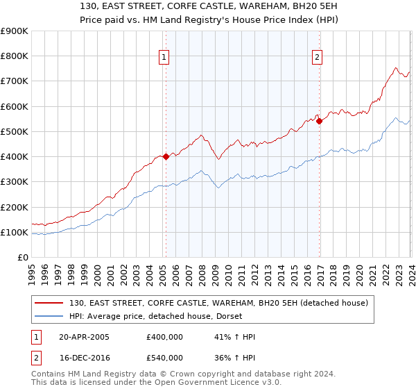 130, EAST STREET, CORFE CASTLE, WAREHAM, BH20 5EH: Price paid vs HM Land Registry's House Price Index