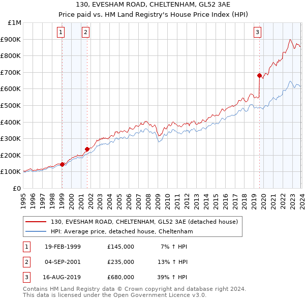 130, EVESHAM ROAD, CHELTENHAM, GL52 3AE: Price paid vs HM Land Registry's House Price Index