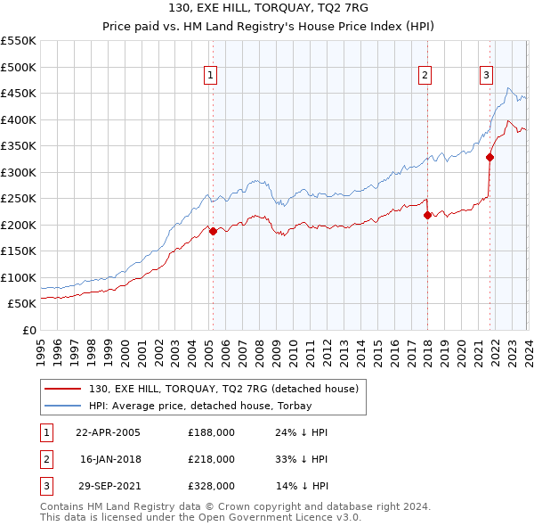 130, EXE HILL, TORQUAY, TQ2 7RG: Price paid vs HM Land Registry's House Price Index