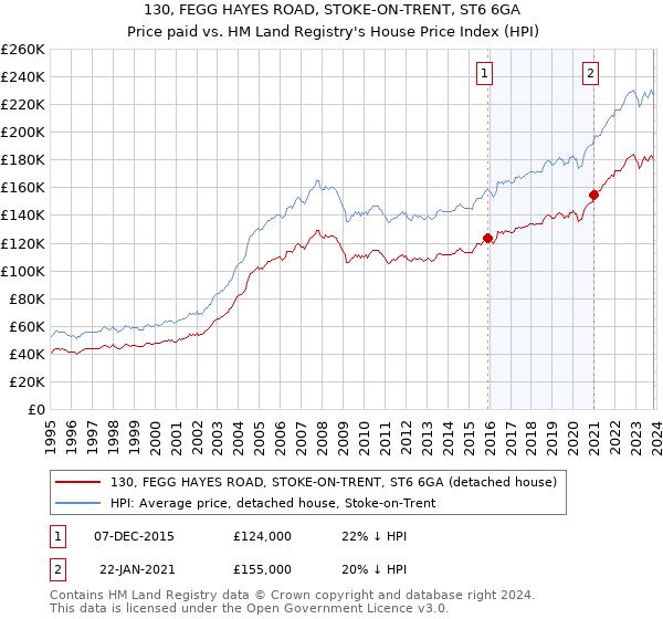 130, FEGG HAYES ROAD, STOKE-ON-TRENT, ST6 6GA: Price paid vs HM Land Registry's House Price Index