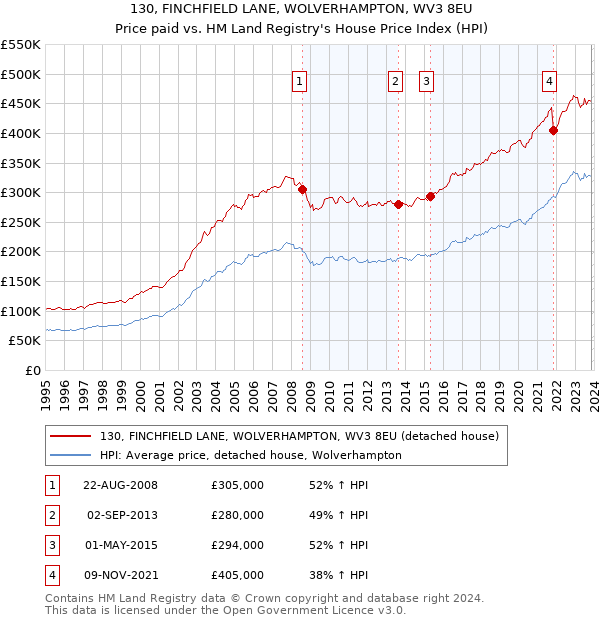 130, FINCHFIELD LANE, WOLVERHAMPTON, WV3 8EU: Price paid vs HM Land Registry's House Price Index