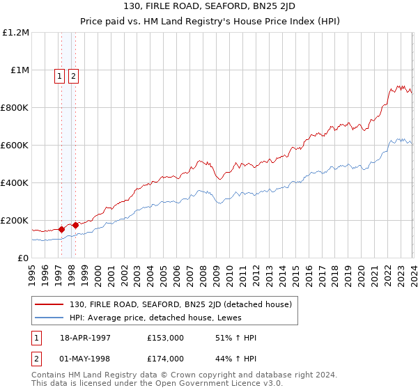 130, FIRLE ROAD, SEAFORD, BN25 2JD: Price paid vs HM Land Registry's House Price Index