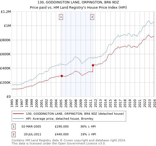 130, GODDINGTON LANE, ORPINGTON, BR6 9DZ: Price paid vs HM Land Registry's House Price Index