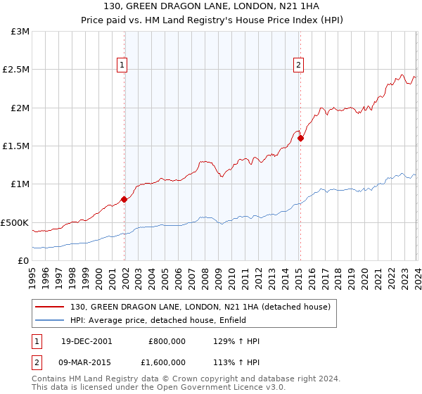 130, GREEN DRAGON LANE, LONDON, N21 1HA: Price paid vs HM Land Registry's House Price Index