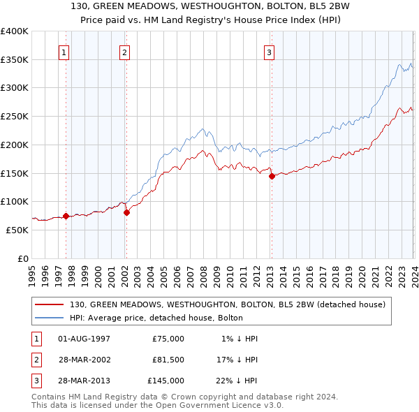 130, GREEN MEADOWS, WESTHOUGHTON, BOLTON, BL5 2BW: Price paid vs HM Land Registry's House Price Index