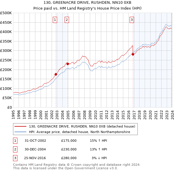 130, GREENACRE DRIVE, RUSHDEN, NN10 0XB: Price paid vs HM Land Registry's House Price Index