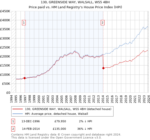 130, GREENSIDE WAY, WALSALL, WS5 4BH: Price paid vs HM Land Registry's House Price Index