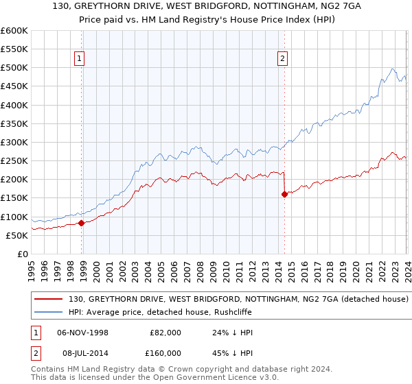 130, GREYTHORN DRIVE, WEST BRIDGFORD, NOTTINGHAM, NG2 7GA: Price paid vs HM Land Registry's House Price Index
