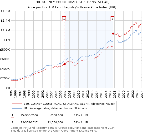 130, GURNEY COURT ROAD, ST ALBANS, AL1 4RJ: Price paid vs HM Land Registry's House Price Index