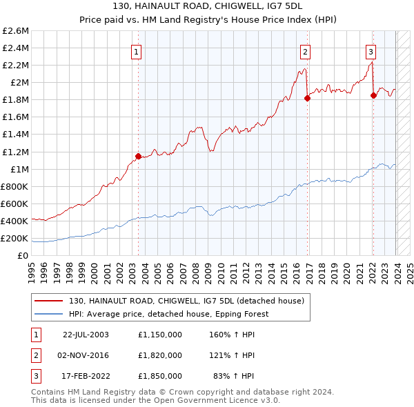 130, HAINAULT ROAD, CHIGWELL, IG7 5DL: Price paid vs HM Land Registry's House Price Index