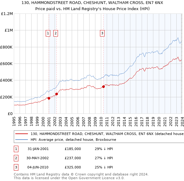 130, HAMMONDSTREET ROAD, CHESHUNT, WALTHAM CROSS, EN7 6NX: Price paid vs HM Land Registry's House Price Index
