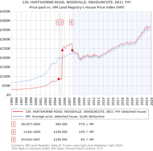 130, HARTSHORNE ROAD, WOODVILLE, SWADLINCOTE, DE11 7HY: Price paid vs HM Land Registry's House Price Index