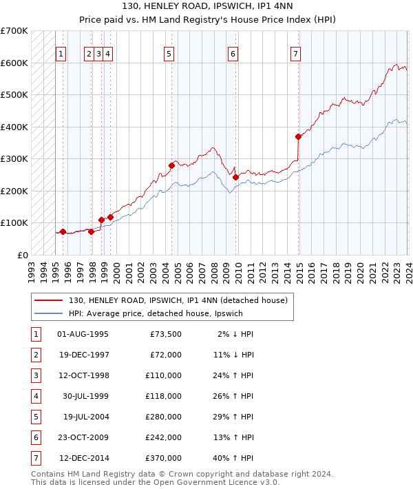 130, HENLEY ROAD, IPSWICH, IP1 4NN: Price paid vs HM Land Registry's House Price Index
