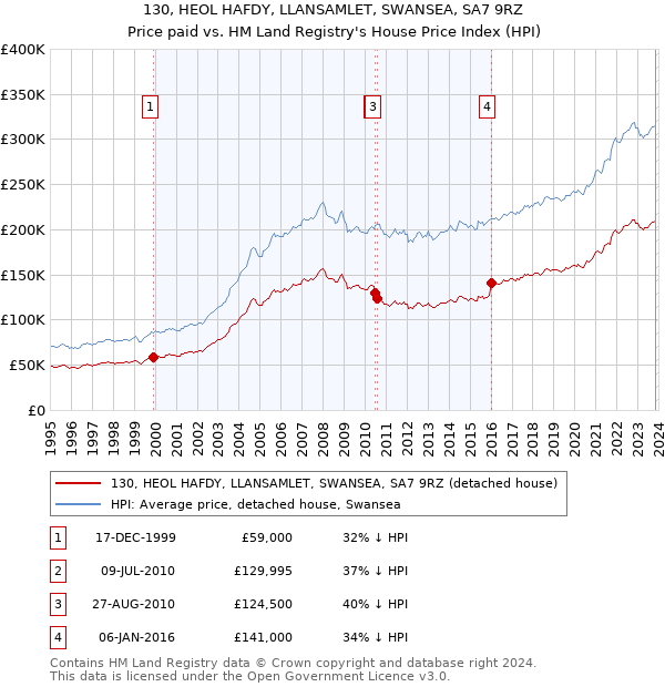 130, HEOL HAFDY, LLANSAMLET, SWANSEA, SA7 9RZ: Price paid vs HM Land Registry's House Price Index