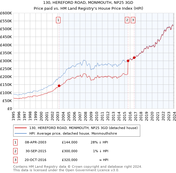 130, HEREFORD ROAD, MONMOUTH, NP25 3GD: Price paid vs HM Land Registry's House Price Index
