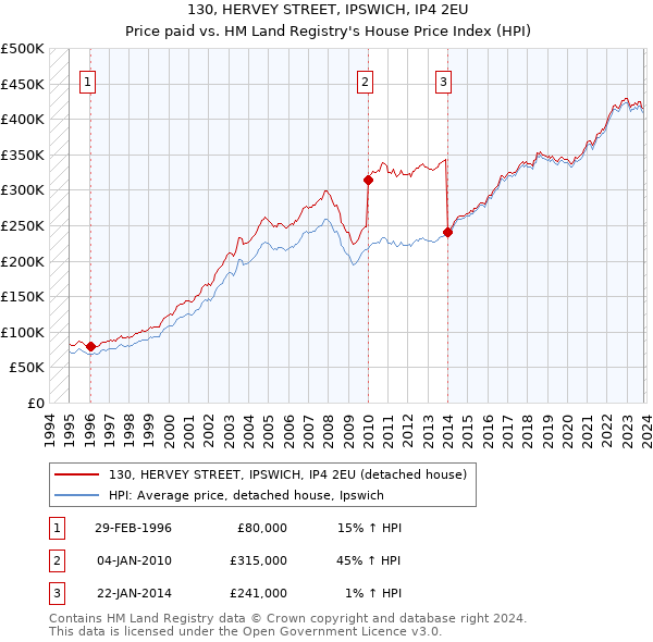 130, HERVEY STREET, IPSWICH, IP4 2EU: Price paid vs HM Land Registry's House Price Index