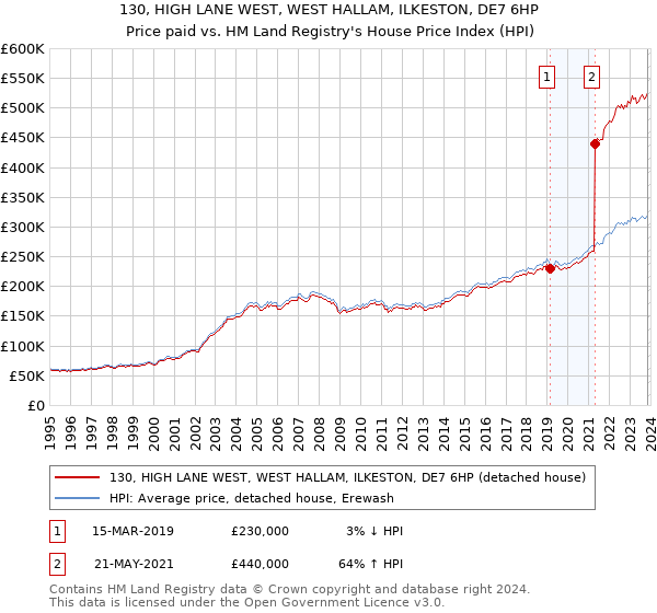 130, HIGH LANE WEST, WEST HALLAM, ILKESTON, DE7 6HP: Price paid vs HM Land Registry's House Price Index
