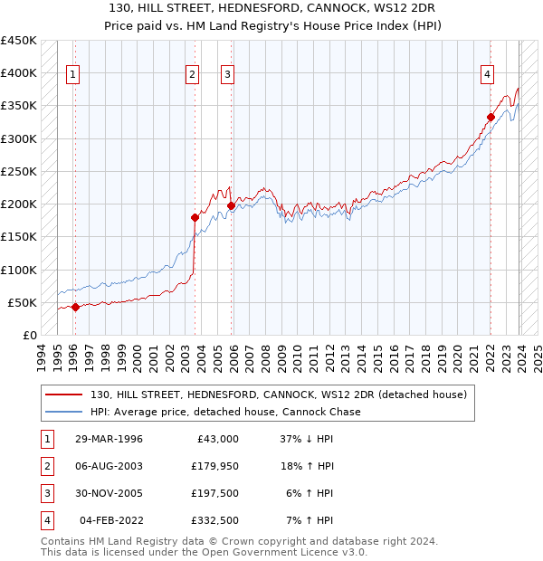 130, HILL STREET, HEDNESFORD, CANNOCK, WS12 2DR: Price paid vs HM Land Registry's House Price Index