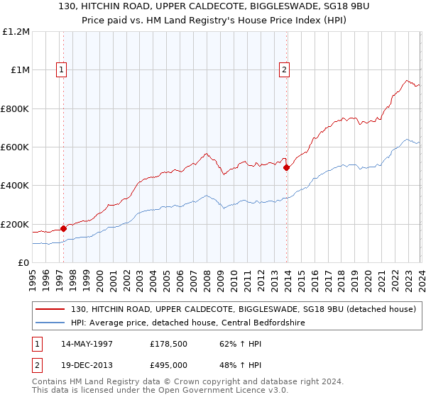 130, HITCHIN ROAD, UPPER CALDECOTE, BIGGLESWADE, SG18 9BU: Price paid vs HM Land Registry's House Price Index