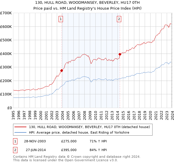 130, HULL ROAD, WOODMANSEY, BEVERLEY, HU17 0TH: Price paid vs HM Land Registry's House Price Index
