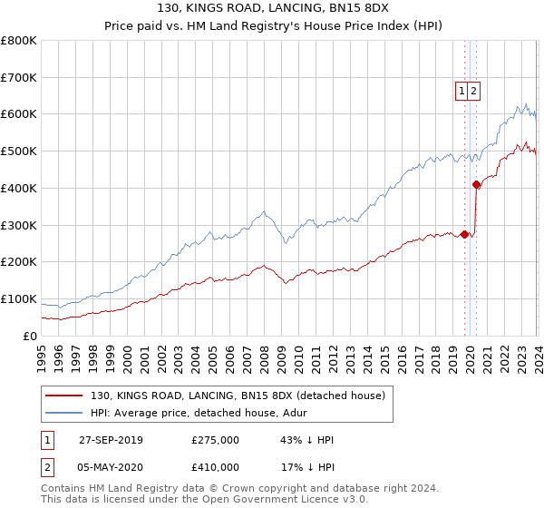 130, KINGS ROAD, LANCING, BN15 8DX: Price paid vs HM Land Registry's House Price Index