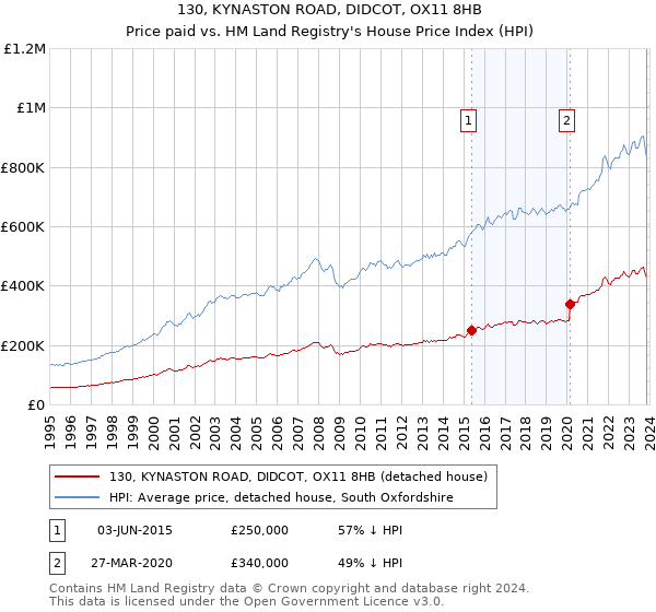 130, KYNASTON ROAD, DIDCOT, OX11 8HB: Price paid vs HM Land Registry's House Price Index