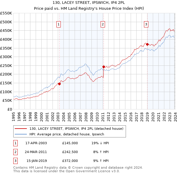 130, LACEY STREET, IPSWICH, IP4 2PL: Price paid vs HM Land Registry's House Price Index