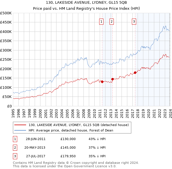 130, LAKESIDE AVENUE, LYDNEY, GL15 5QB: Price paid vs HM Land Registry's House Price Index