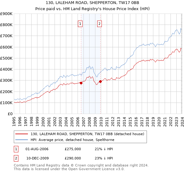 130, LALEHAM ROAD, SHEPPERTON, TW17 0BB: Price paid vs HM Land Registry's House Price Index