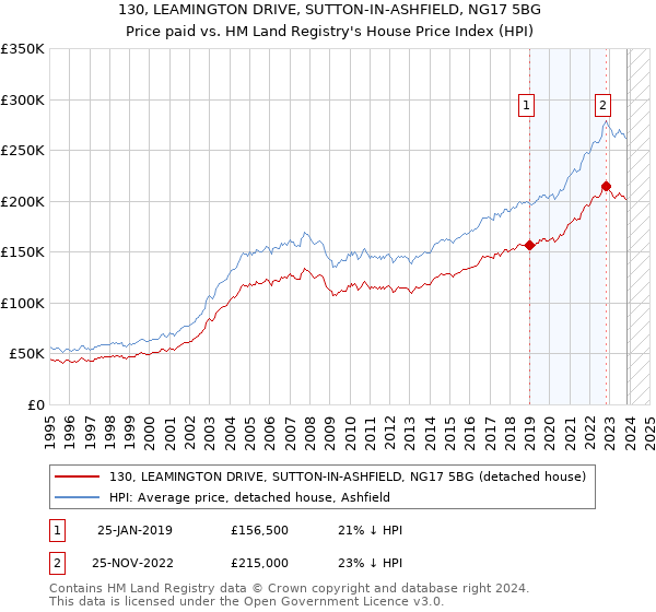 130, LEAMINGTON DRIVE, SUTTON-IN-ASHFIELD, NG17 5BG: Price paid vs HM Land Registry's House Price Index