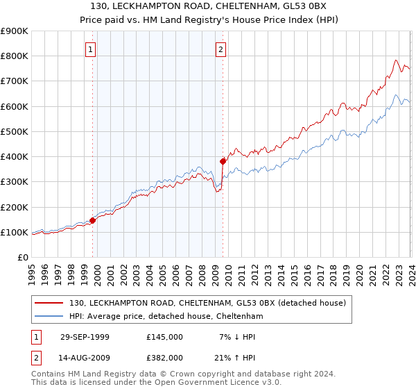 130, LECKHAMPTON ROAD, CHELTENHAM, GL53 0BX: Price paid vs HM Land Registry's House Price Index