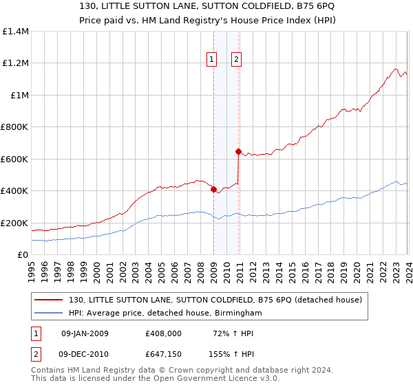 130, LITTLE SUTTON LANE, SUTTON COLDFIELD, B75 6PQ: Price paid vs HM Land Registry's House Price Index