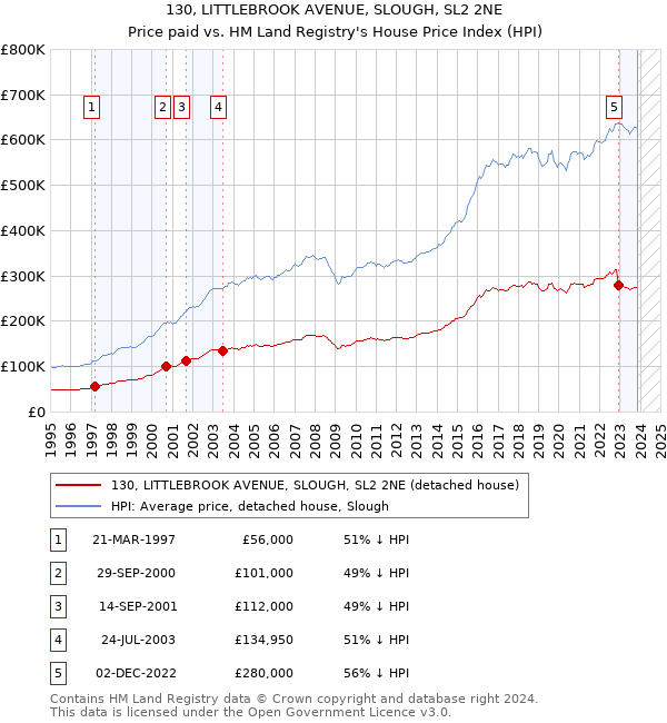 130, LITTLEBROOK AVENUE, SLOUGH, SL2 2NE: Price paid vs HM Land Registry's House Price Index