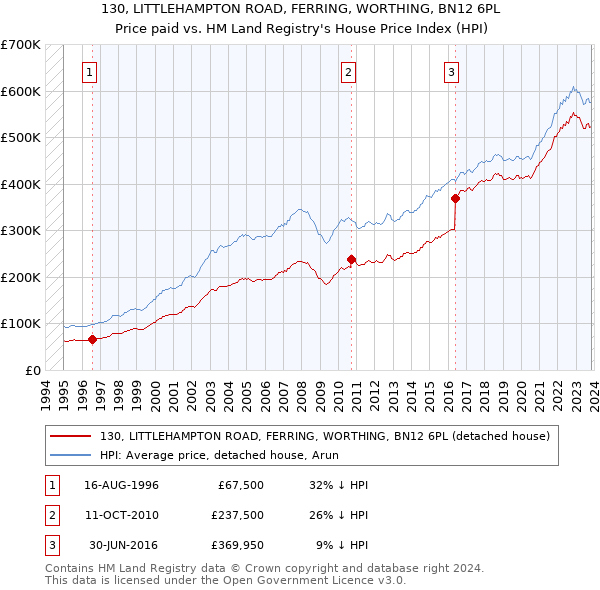 130, LITTLEHAMPTON ROAD, FERRING, WORTHING, BN12 6PL: Price paid vs HM Land Registry's House Price Index