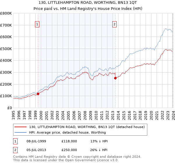 130, LITTLEHAMPTON ROAD, WORTHING, BN13 1QT: Price paid vs HM Land Registry's House Price Index