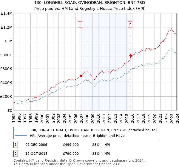 130, LONGHILL ROAD, OVINGDEAN, BRIGHTON, BN2 7BD: Price paid vs HM Land Registry's House Price Index