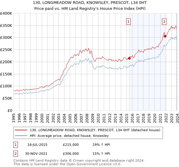 130, LONGMEADOW ROAD, KNOWSLEY, PRESCOT, L34 0HT: Price paid vs HM Land Registry's House Price Index