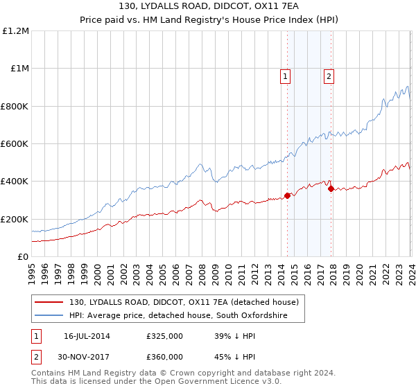 130, LYDALLS ROAD, DIDCOT, OX11 7EA: Price paid vs HM Land Registry's House Price Index