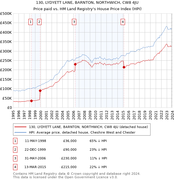 130, LYDYETT LANE, BARNTON, NORTHWICH, CW8 4JU: Price paid vs HM Land Registry's House Price Index